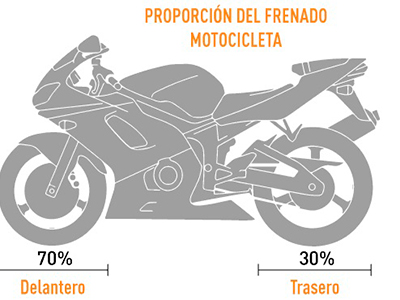 Información técnica: El sistema de frenos de las motos